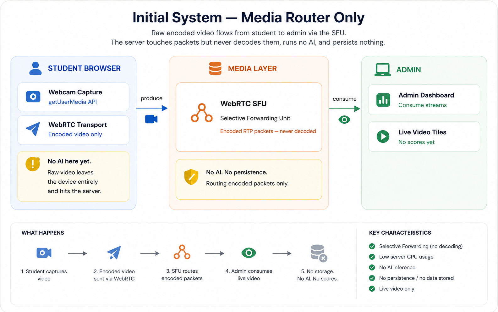 Initial system