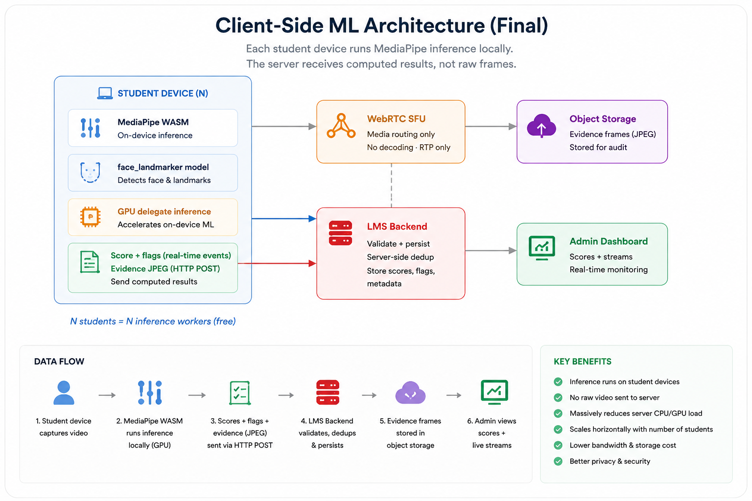 Final architecture